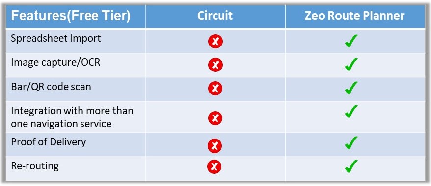 Comparison of Circuit vs Zeo Route Planner free tier features