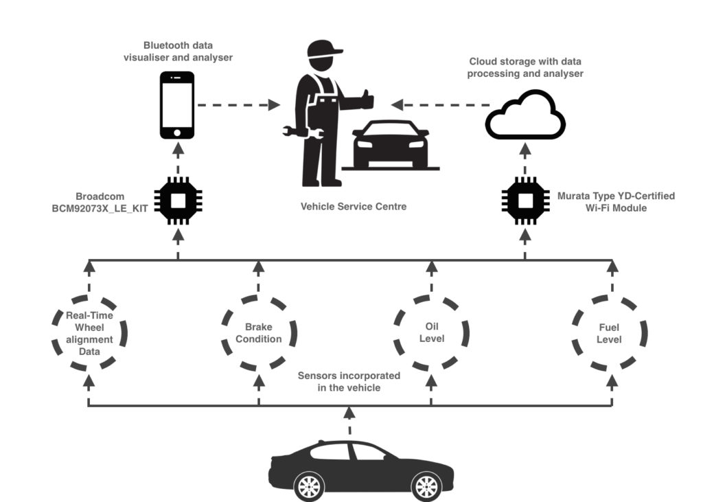 Různé způsoby, jak mohou senzory IoT zlepšit výkon vozového parku, Zeo Route Planner