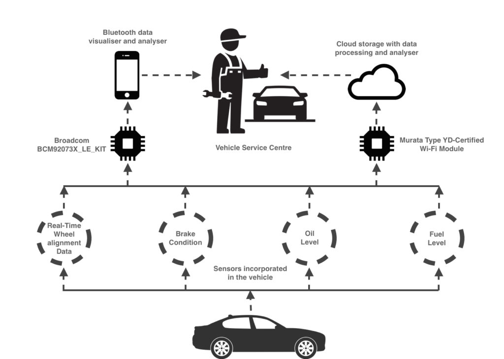 IoT sentsoreek flotaren errendimendua hobetzeko modu desberdinak, Zeo Route Planner