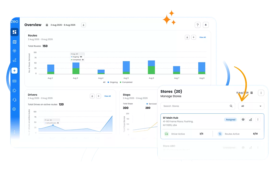 Zeo Overview dashboard with route, driver, and stop charts next to the Stores management panel